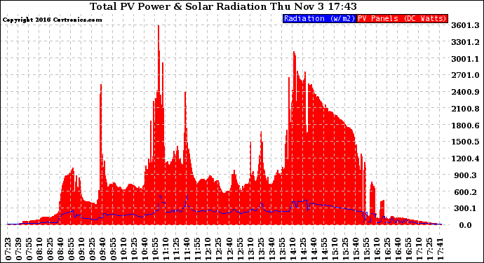 Solar PV/Inverter Performance Total PV Panel Power Output & Solar Radiation