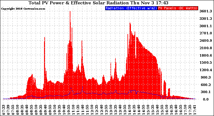 Solar PV/Inverter Performance Total PV Panel Power Output & Effective Solar Radiation