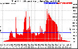 Solar PV/Inverter Performance Total PV Panel Power Output