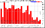 Solar PV/Inverter Performance Weekly Solar Energy Production