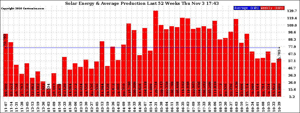 Solar PV/Inverter Performance Weekly Solar Energy Production Last 52 Weeks