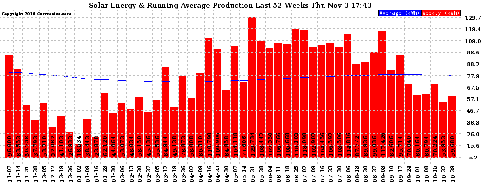 Solar PV/Inverter Performance Weekly Solar Energy Production Running Average Last 52 Weeks