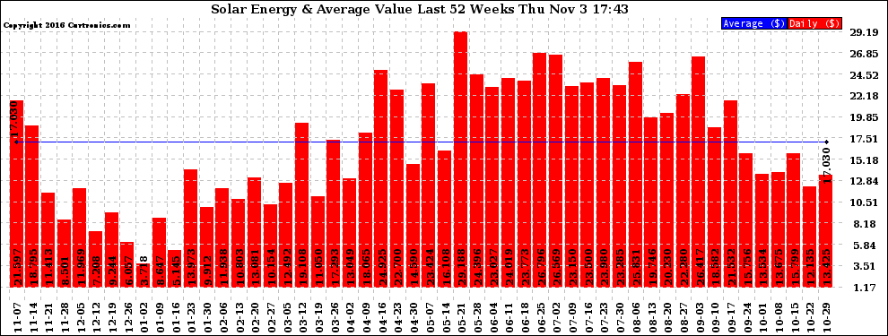 Solar PV/Inverter Performance Weekly Solar Energy Production Value Last 52 Weeks