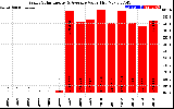 Solar PV/Inverter Performance Yearly Solar Energy Production Value