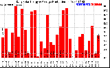 Solar PV/Inverter Performance Daily Solar Energy Production