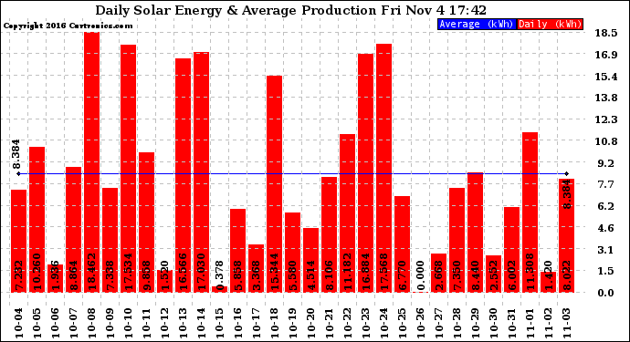 Solar PV/Inverter Performance Daily Solar Energy Production