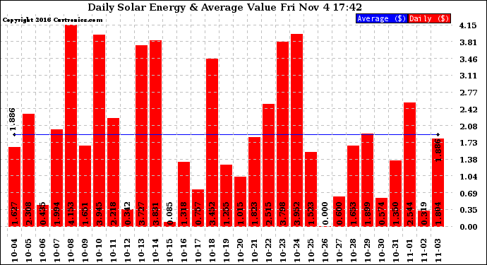 Solar PV/Inverter Performance Daily Solar Energy Production Value