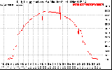 Solar PV/Inverter Performance Daily Energy Production Per Minute