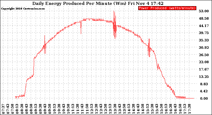 Solar PV/Inverter Performance Daily Energy Production Per Minute