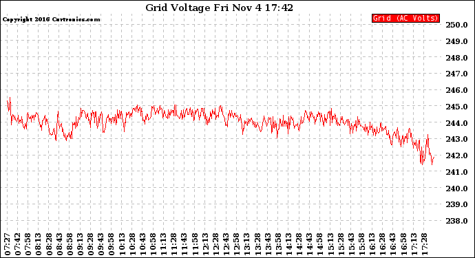 Solar PV/Inverter Performance Grid Voltage