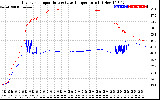 Solar PV/Inverter Performance Inverter Operating Temperature