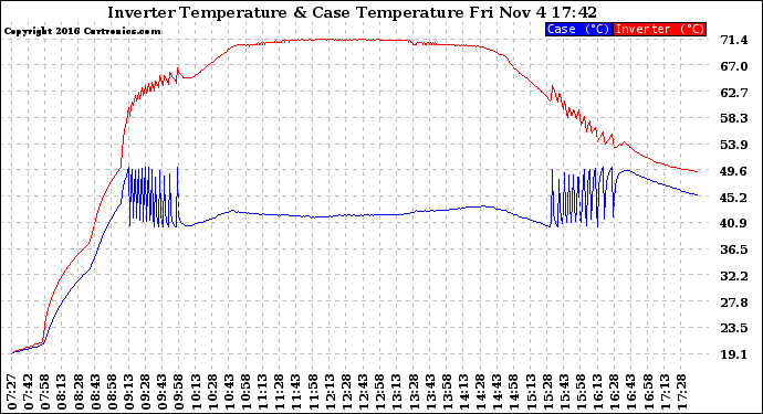 Solar PV/Inverter Performance Inverter Operating Temperature