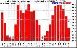 Solar PV/Inverter Performance Monthly Solar Energy Production Average Per Day (KWh)