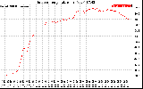 Solar PV/Inverter Performance Outdoor Temperature