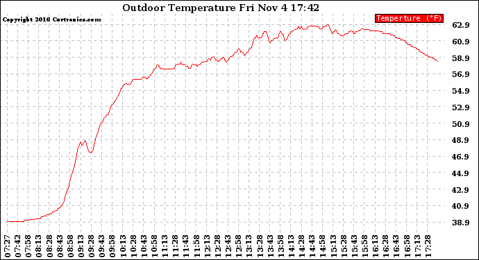 Solar PV/Inverter Performance Outdoor Temperature