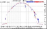 Solar PV/Inverter Performance Photovoltaic Panel Current Output