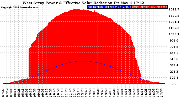 Solar PV/Inverter Performance West Array Power Output & Effective Solar Radiation