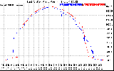 Solar PV/Inverter Performance Photovoltaic Panel Power Output