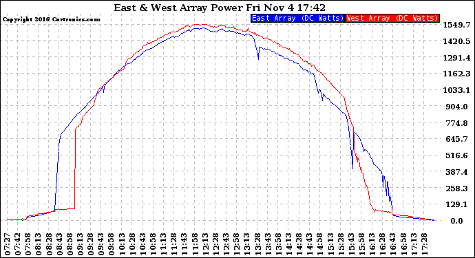 Solar PV/Inverter Performance Photovoltaic Panel Power Output