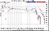 Solar PV/Inverter Performance Photovoltaic Panel Voltage Output