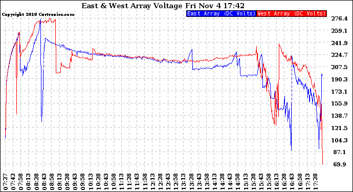 Solar PV/Inverter Performance Photovoltaic Panel Voltage Output