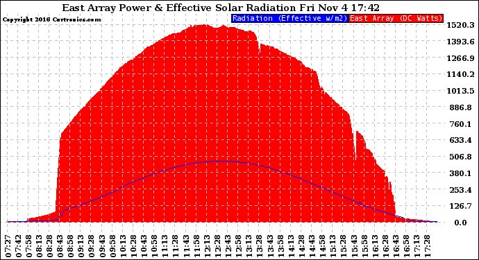 Solar PV/Inverter Performance East Array Power Output & Effective Solar Radiation