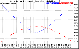 Solar PV/Inverter Performance Sun Altitude Angle & Sun Incidence Angle on PV Panels