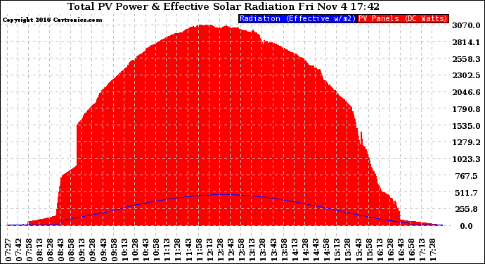 Solar PV/Inverter Performance Total PV Panel Power Output & Effective Solar Radiation