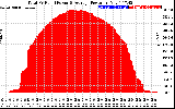 Solar PV/Inverter Performance Total PV Panel Power Output