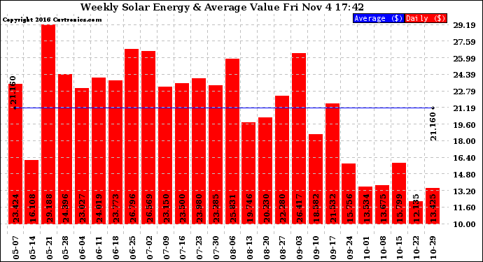 Solar PV/Inverter Performance Weekly Solar Energy Production Value