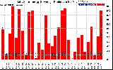 Solar PV/Inverter Performance Daily Solar Energy Production