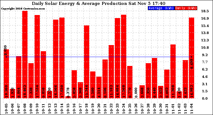 Solar PV/Inverter Performance Daily Solar Energy Production