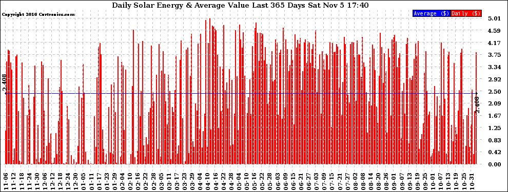 Solar PV/Inverter Performance Daily Solar Energy Production Value Last 365 Days