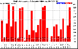 Solar PV/Inverter Performance Daily Solar Energy Production Value