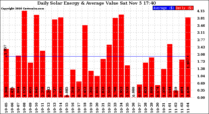 Solar PV/Inverter Performance Daily Solar Energy Production Value