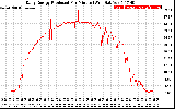 Solar PV/Inverter Performance Daily Energy Production Per Minute