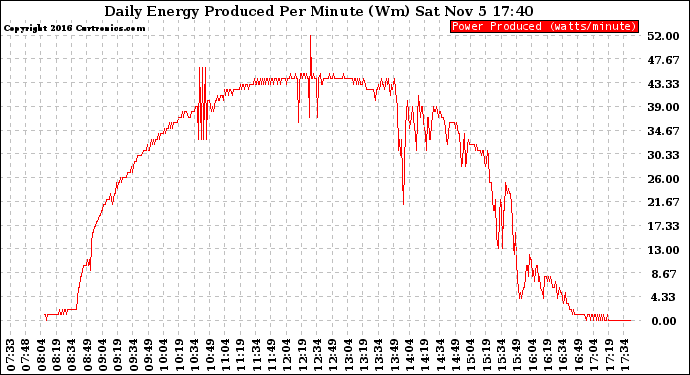 Solar PV/Inverter Performance Daily Energy Production Per Minute