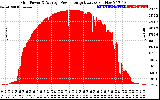 Solar PV/Inverter Performance Inverter Power Output