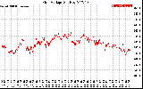 Solar PV/Inverter Performance Grid Voltage