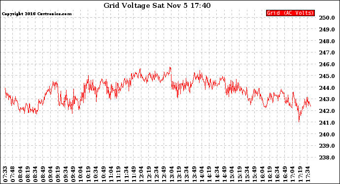 Solar PV/Inverter Performance Grid Voltage