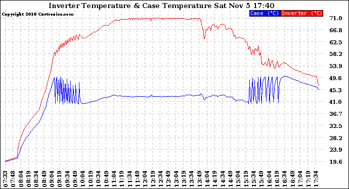 Solar PV/Inverter Performance Inverter Operating Temperature