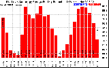 Solar PV/Inverter Performance Monthly Solar Energy Production Average Per Day (KWh)