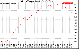 Solar PV/Inverter Performance Outdoor Temperature