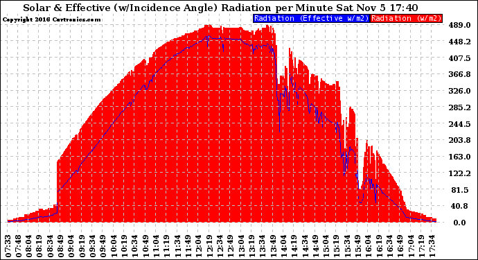 Solar PV/Inverter Performance Solar Radiation & Effective Solar Radiation per Minute