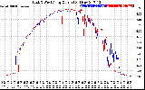 Solar PV/Inverter Performance Photovoltaic Panel Current Output