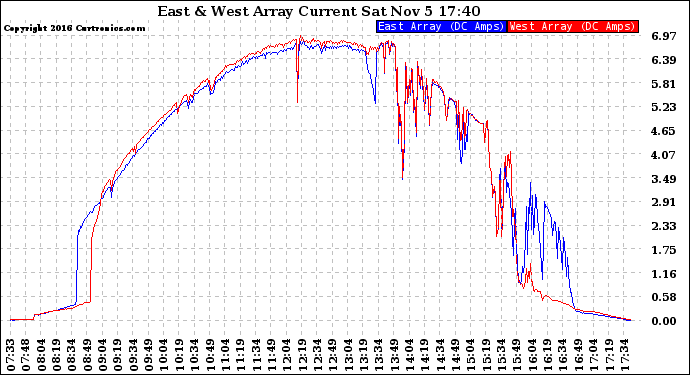 Solar PV/Inverter Performance Photovoltaic Panel Current Output