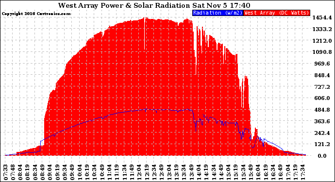 Solar PV/Inverter Performance West Array Power Output & Solar Radiation