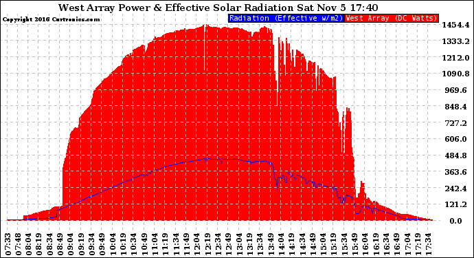 Solar PV/Inverter Performance West Array Power Output & Effective Solar Radiation