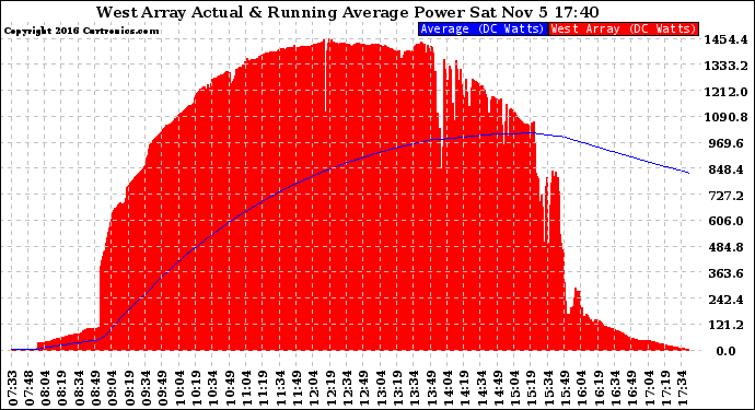 Solar PV/Inverter Performance West Array Actual & Running Average Power Output