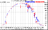 Solar PV/Inverter Performance Photovoltaic Panel Power Output